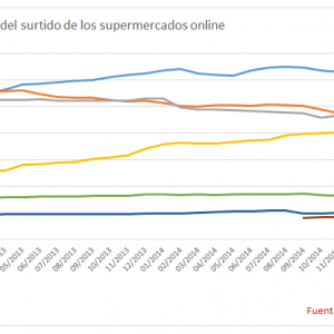 Evolución surtido supermercados 2013 2014