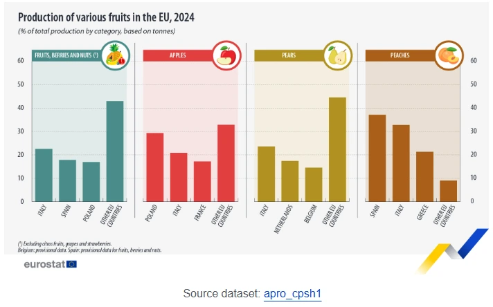 estadísticas ue frutas