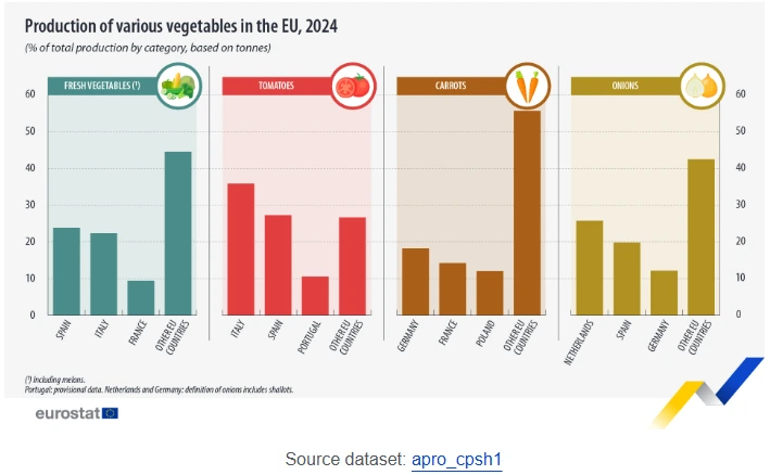 estadísticas ue hortalizas