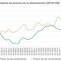 Precios productor consumidor