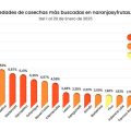 Variedades Mas Buscadas de Cítricos 2025